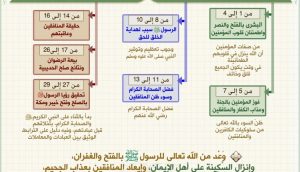 الخرائط الذهنيه وكيفية حفظ القران بناءً عليها